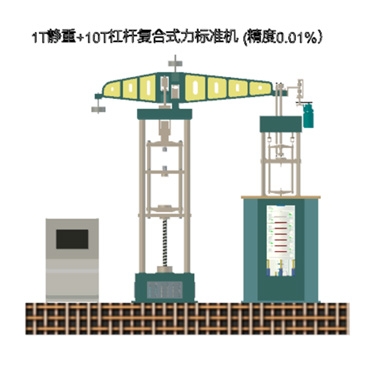 1T靜重+10T杠桿復(fù)合式力標(biāo)準(zhǔn)機(jī)(精度0.01%)